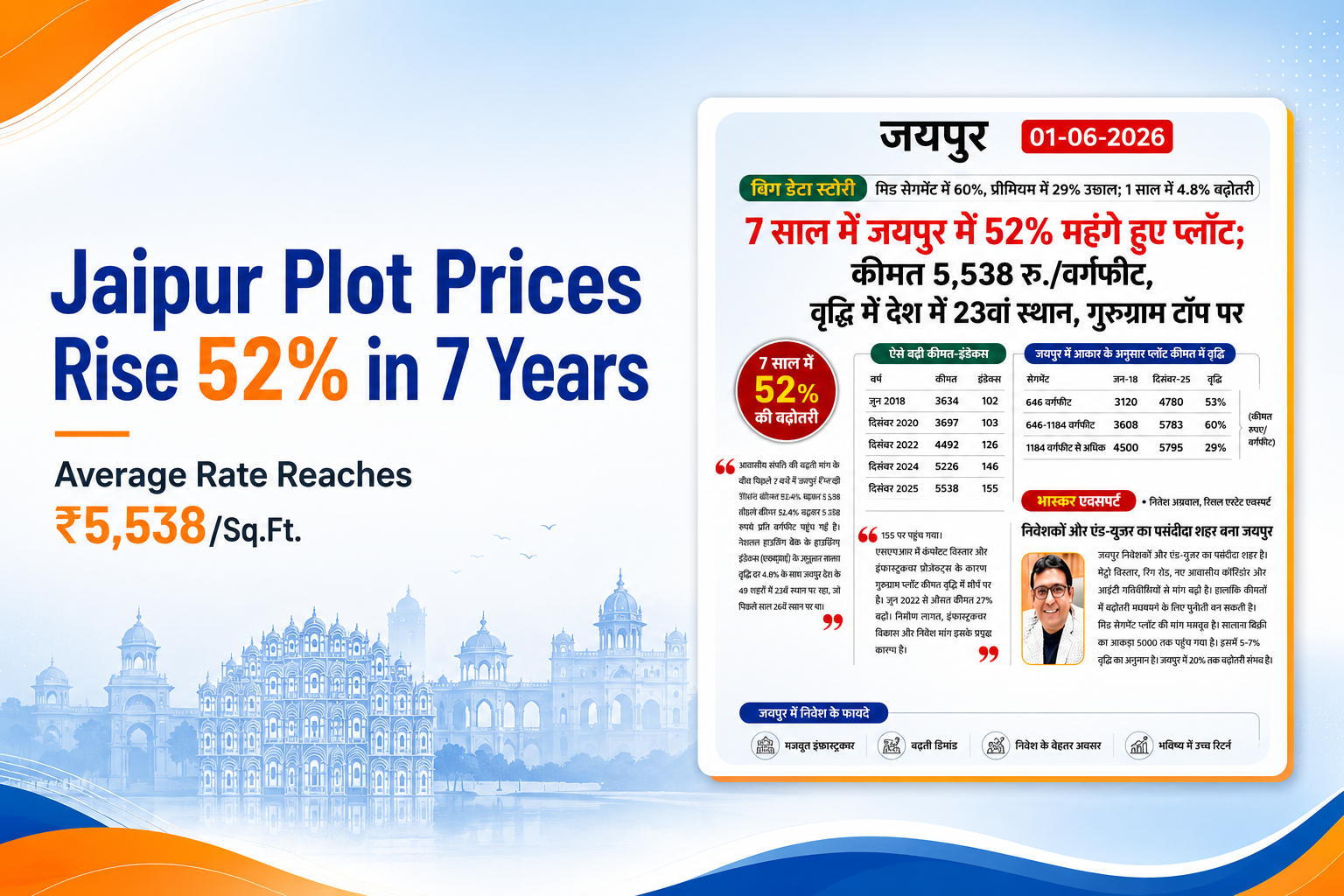 Jaipur Real Estate Market Sees 52% Growth in Plot Prices Over 7 Years